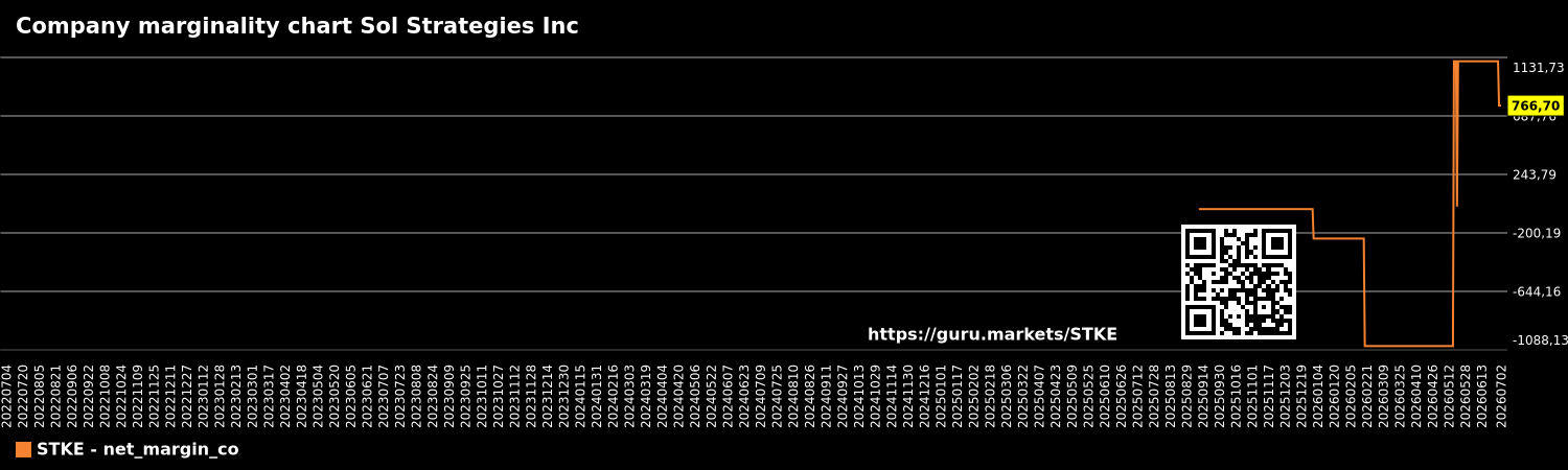 Company marginality chart Sol Strategies Inc